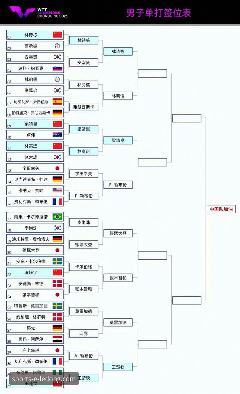 WTT重庆冠军赛男单决赛深度解析：青春风暴与未来格局